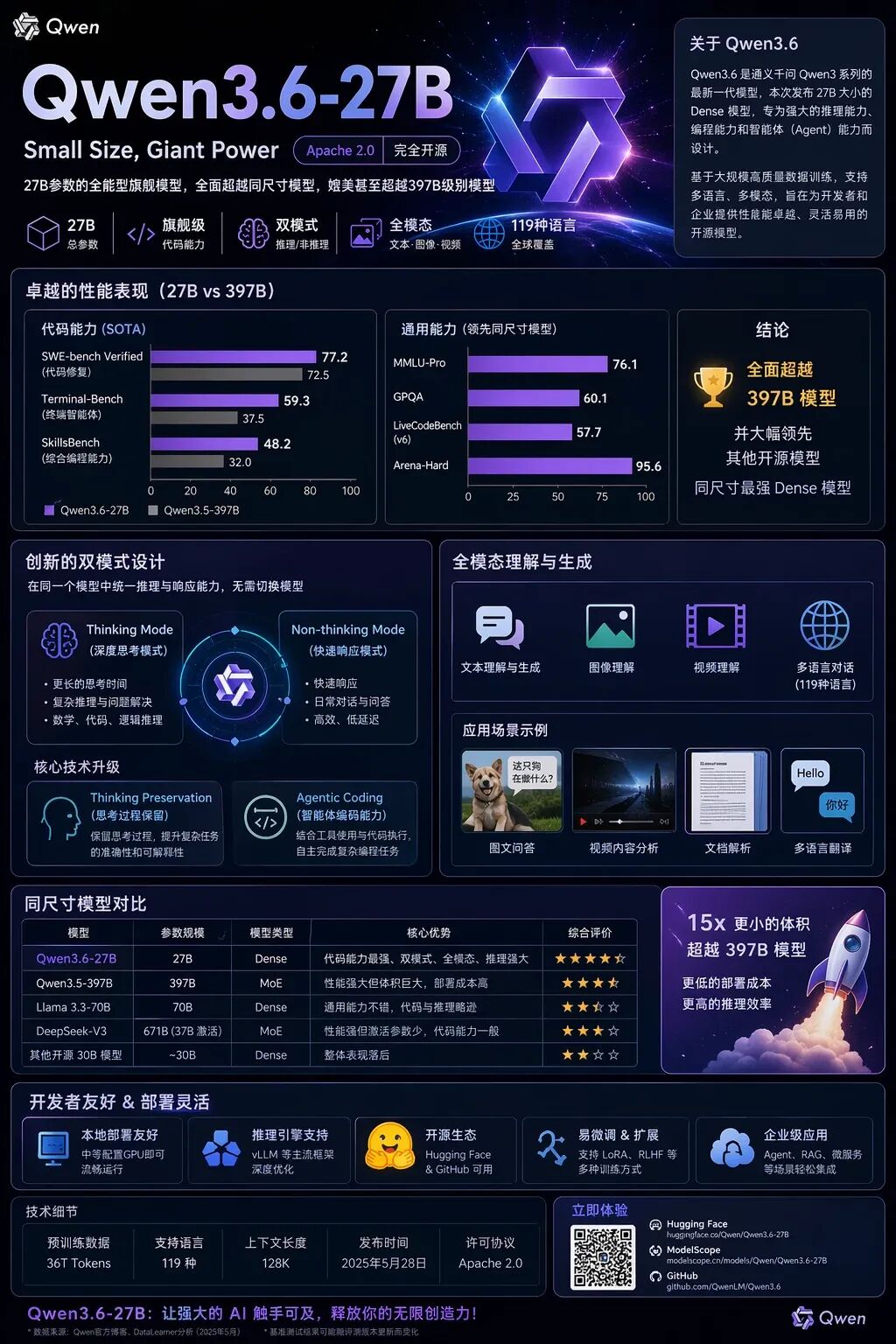 2026年阿里开源Qwen3.6-27B：代码智能体能力全面超越前代旗舰Qwen3.5-397B ​