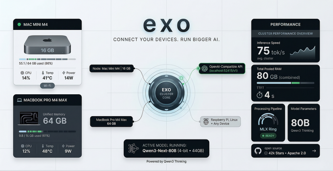 exo 集群拓扑视图