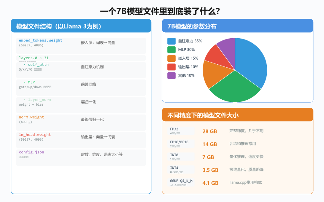 7B模型文件内部结构:嵌入层、Transformer层、输出层