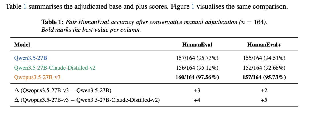 Qwopus3.5-27B-v3 HumanEval Benchmark 对比