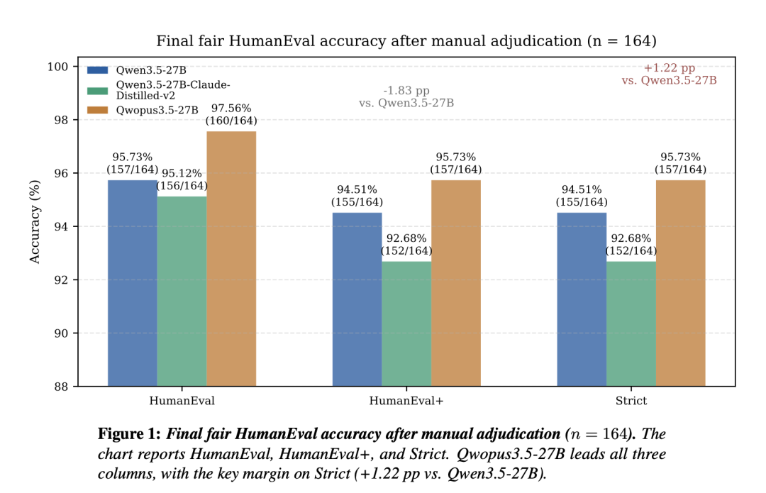 Qwopus3.5-9B-v3 HumanEval Benchmark 对比