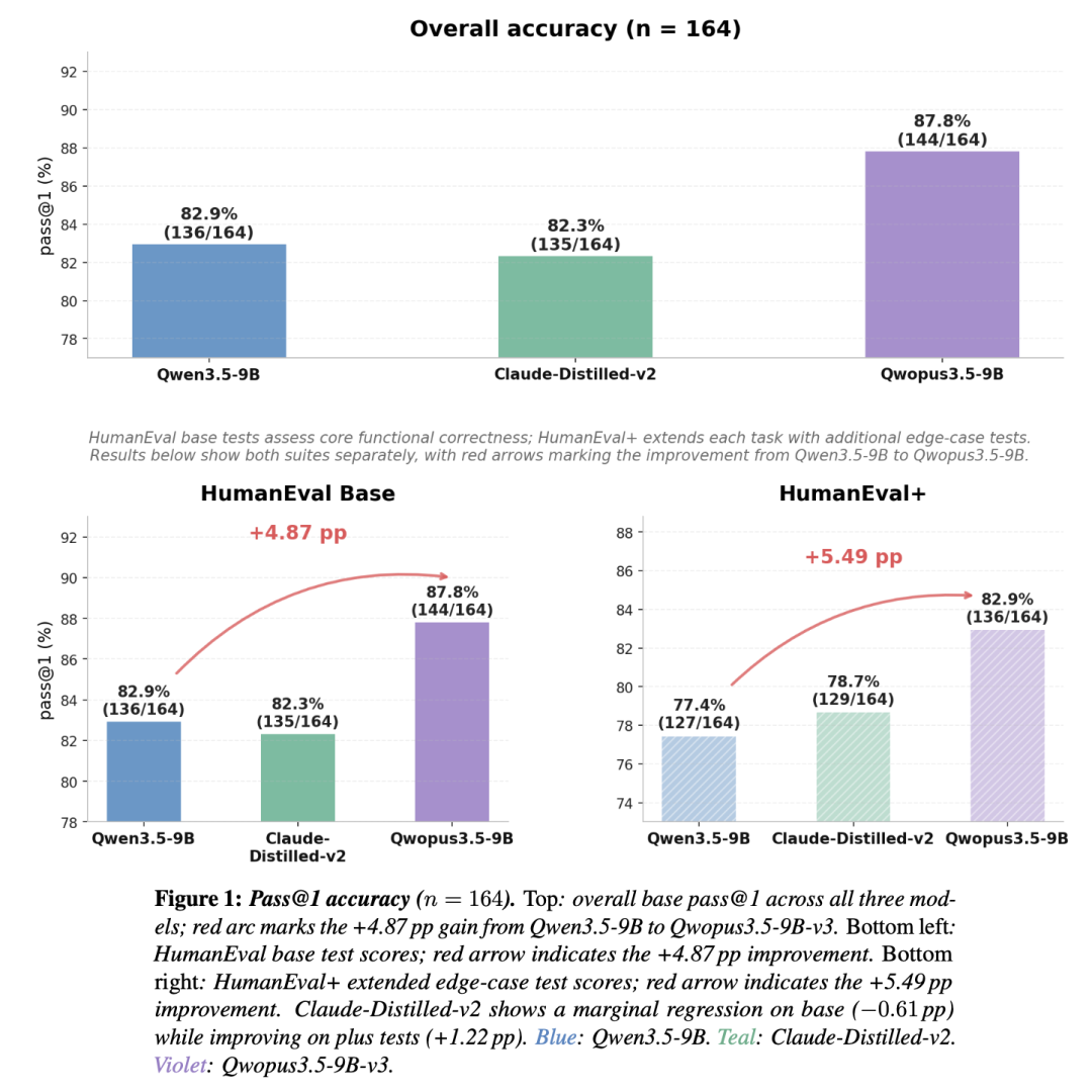 Qwopus3.5-9B-v3 推理效率对比